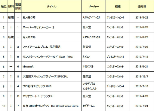 画像ギャラリー No.001のサムネイル画像 / ゲオ,8月3週の新品ゲームソフト週間売上ランキングを公開。1位は「鬼ノ哭ク邦」