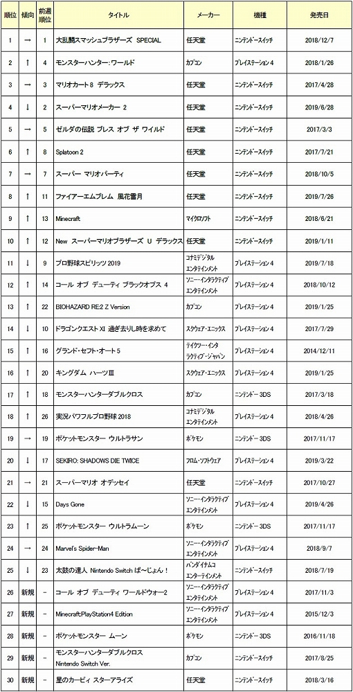 2019ǯ83ܤťॽեȽ󥭥TOP30