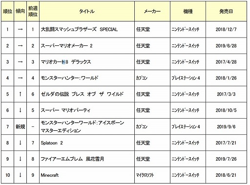 2019ǯ92ܤťॽեȽ󥭥TOP30