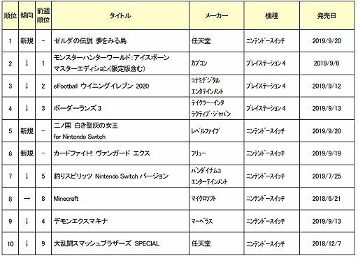 画像ギャラリー No.001のサムネイル画像 / ゲオ,2019年9月3週目の新品ゲームソフト週間売上ランキングTOP10を発表
