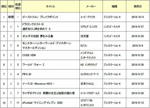 画像ギャラリー No.002のサムネイル画像 / ゲオ,9月5週目の新品ゲームソフト週間売上ランキングTOP10を公開