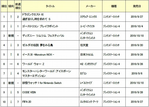 ゲオ 10月1週目の新品ゲームソフト週間売上ランキングtop10を公開