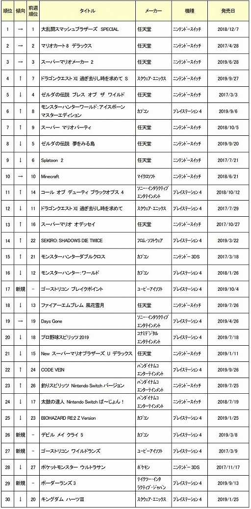 ゲオ 19年10月1週目の中古ゲームソフト週間売上ランキングtop30を公開 ゲオ 19年10月1週目の中古ゲームソフト週間売上ランキングtop30を公開