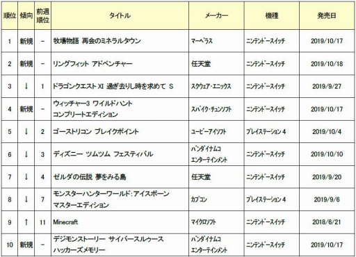 ゲオ 10月2週目の新品ゲームソフト週間売上ランキングtop10を公開