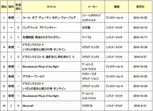 画像ギャラリー No.002のサムネイル画像 / ゲオ,10月3週目の新品ゲームソフト週間売上ランキングTOP10を公開
