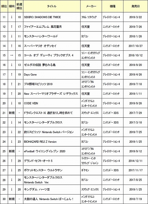 画像ギャラリー No.003のサムネイル画像 / ゲオ,2019年10月3週目の中古ゲームソフト週間売上ランキングTOP30を公開