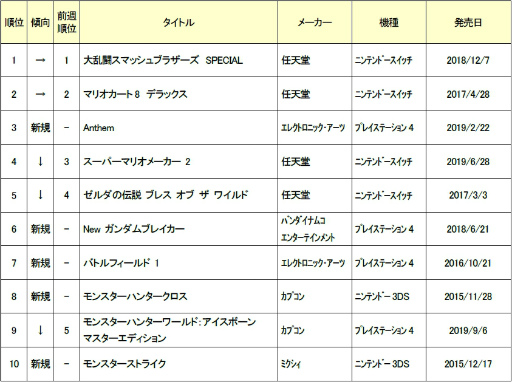 画像ギャラリー No.002のサムネイル画像 / ゲオ,2019年10月28日週の中古ゲームソフト週間売上ランキングTOP30を公開