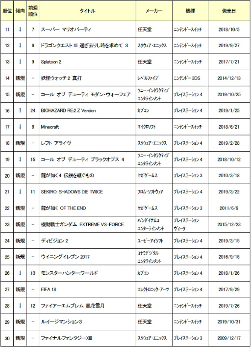 画像ギャラリー No.003のサムネイル画像 / ゲオ,2019年10月28日週の中古ゲームソフト週間売上ランキングTOP30を公開