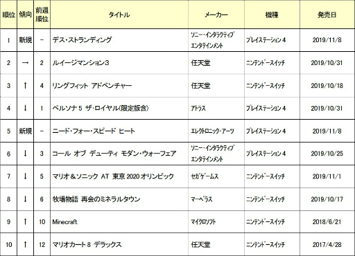 ���������꡼ No.001�Υ���ͥ������ / ������2019ǯ11��1���ܤο��ʥ���������󥭥�TOP10�������1�̤ϡ�DEATH STRANDING��