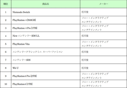 ゲオ 19年1月から10月31日の新品 中古ゲーム販売数量ランキングを公開