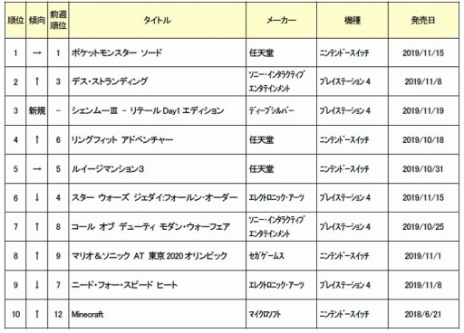画像ギャラリー No.002のサムネイル画像 / 2019年11月第3週の「ゲオ新品ゲームソフト週間売上ランキング」が公開に