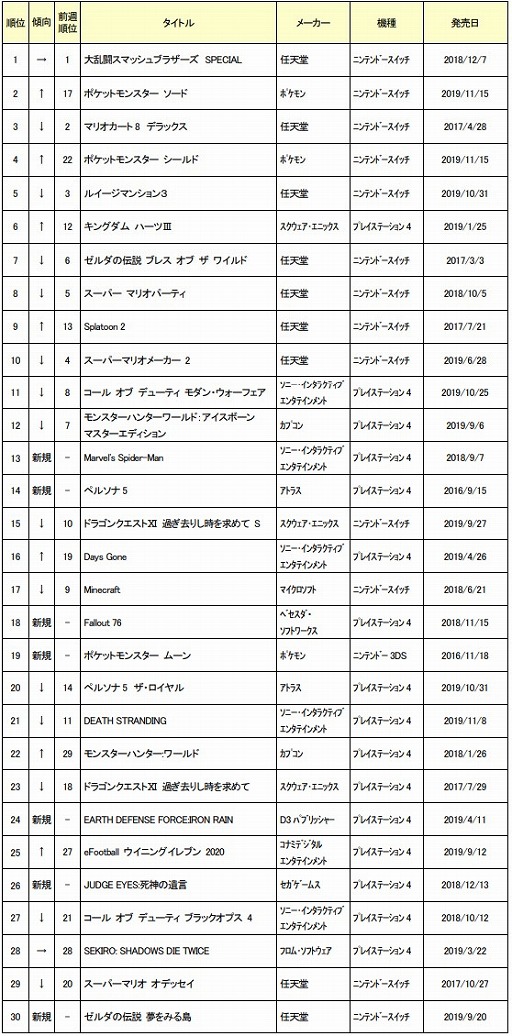 ゲオ 19年11月3週目の中古ゲームソフト週間売上ランキングtop30を公開