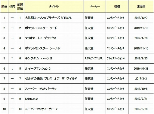 2019ǯ114ܤťॽեȽ󥭥TOP30