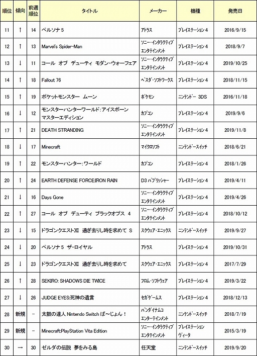 画像ギャラリー No.003のサムネイル画像 / ゲオ,2019年11月4週目の中古ゲームソフト週間売上ランキングTOP30を公開