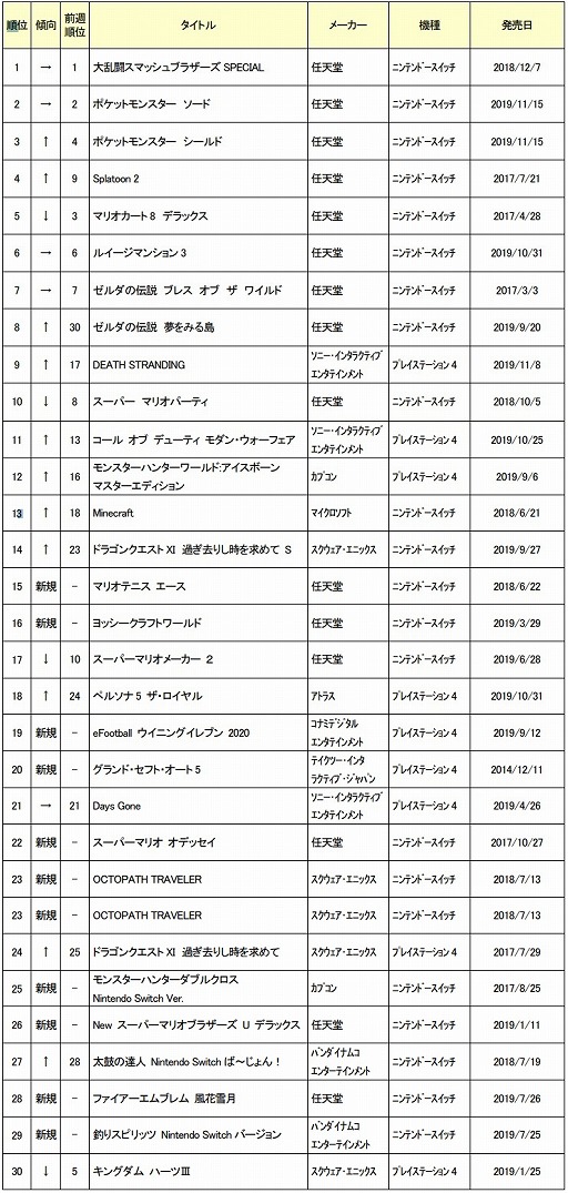 ゲオ 12月1週目の中古ゲームソフト週間売上ランキングtop30を公開