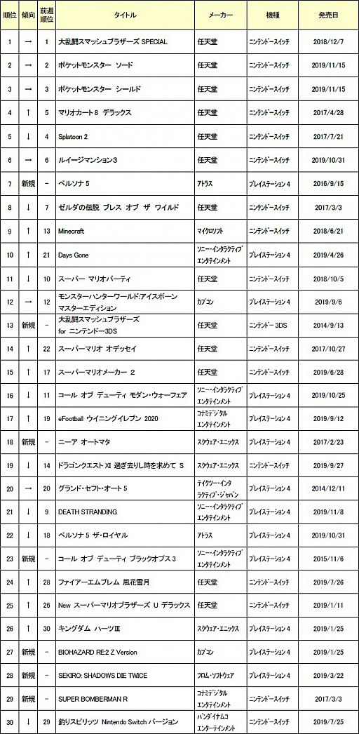 ゲオ 19年12月2週目の中古ゲームソフト週間売上ランキングtop30を公開