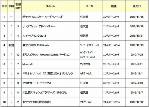 画像ギャラリー No.001のサムネイル画像 / ゲオ,12月3週目の新品ゲームソフト週間売上ランキングTOP10を公開