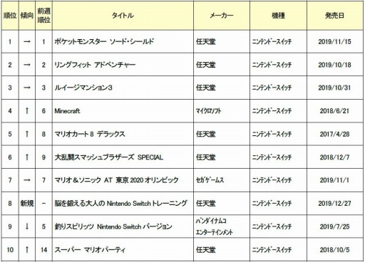 ���������꡼ No.002�Υ���ͥ������ / ������2019ǯ12��4��5���ܤο��ʥ����ॽ�եȽ�������󥭥�TOP10�����