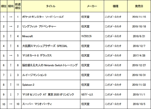 ゲオ 年1月1週めの新品ゲーム週間ランキングを公開 1位は9週連続で ポケットモンスター ソード シールド