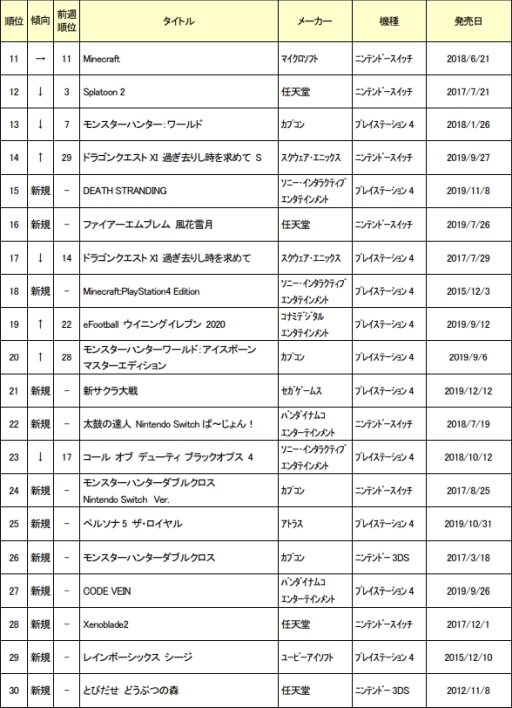 ゲオ 1月1週めの中古ゲームソフト週間売上ランキングtop30を公開 ゲオ 1月1週めの中古ゲームソフト週間売上ランキングtop30を公開