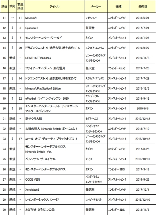 ゲオ 1月1週めの中古ゲームソフト週間売上ランキングtop30を公開