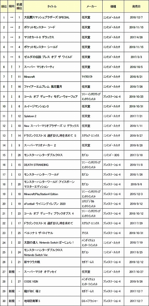 画像ギャラリー No.002のサムネイル画像 / ゲオ,2020年1月2週めの中古ゲームソフト週間売上ランキングTOP30を公開