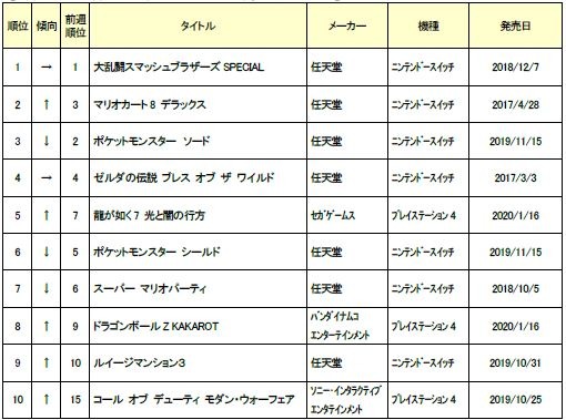 ゲオ 1月4週目の中古ゲームソフト週間売上ランキングtop30を公開