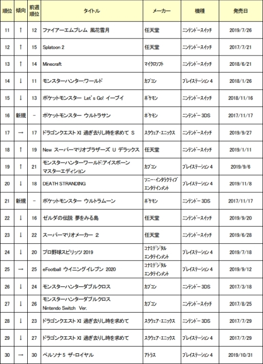 ゲオ 2月2週めの中古ゲームソフト週間売上ランキングを公開 1位は39週連続で 大乱闘スマッシュブラザーズ Special ゲオ 2月2週めの中古ゲームソフト週間売上ランキングを公開 1位は39週連続で 大乱闘スマッシュブラザーズ Special