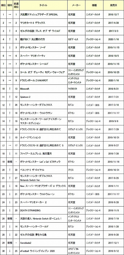 ゲオ 年2月3週目の中古ゲームソフト週間売上ランキングtop30を公開