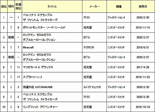 ���������꡼ No.002�Υ���ͥ������ / ������2020ǯ2��4���ܤο��ʥ����ॽ�եȽ�������󥭥�TOP10�����