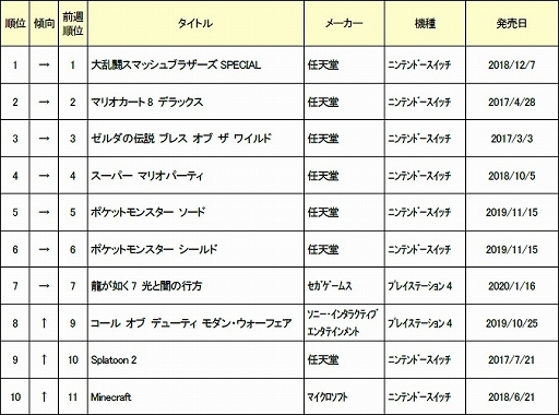 ���������꡼ No.002�Υ���ͥ������ / ������2020ǯ3��1���ܤ���ť����ॽ�եȽ�������󥭥�TOP30�����