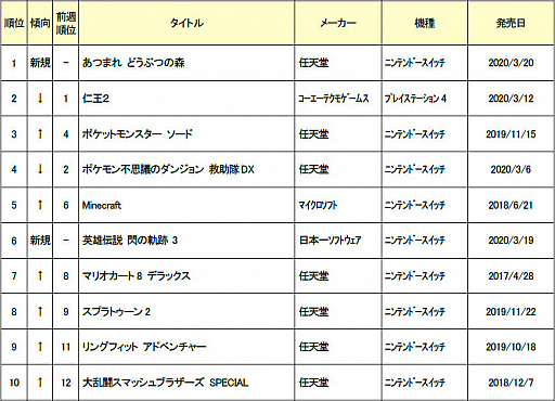 画像(001)ゲオ，2020年3月3週目の新品ゲームソフト売上ランキングTOP10を公開。1位は「あつまれ どうぶつの森」