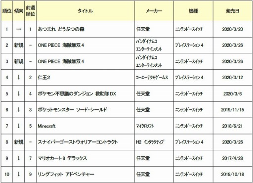 ゲオ 3月4週目の新品ゲームソフト週間売上ランキングtop10を公開