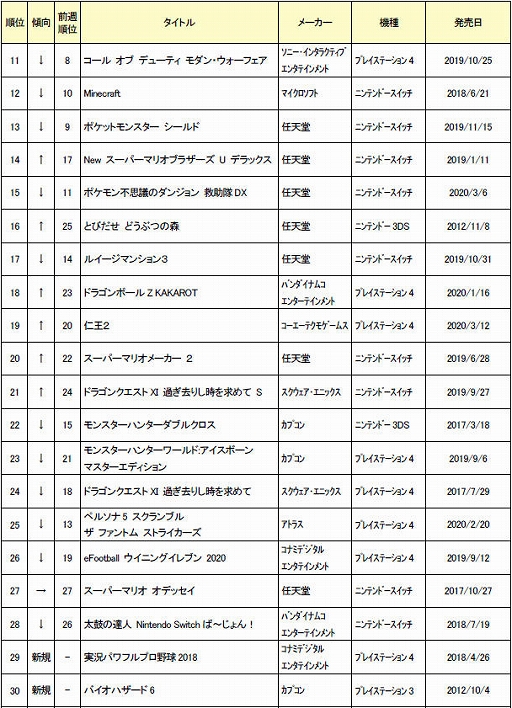 画像ギャラリー No.001のサムネイル画像 / ゲオ，2020年3月4週目の中古ゲームソフト週間売上ランキングTOP30を公開