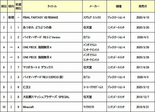 売上 ランキング Ps4 ソフト PS4ソフトの売上ランキングTOP20！ PS5発売前にプレステ4の名作をおさらい！