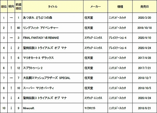 ゲオ 年4月4週目から5月1週目の新品ゲームソフト週間売上ランキングtop10を公開