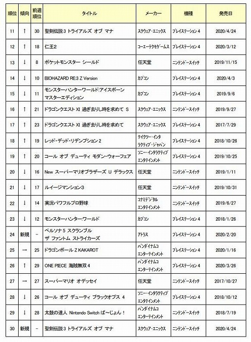 画像ギャラリー No.002のサムネイル画像 / ゲオ,2020年5月2週目の中古ゲームソフト週間売上ランキングTOP30を公開