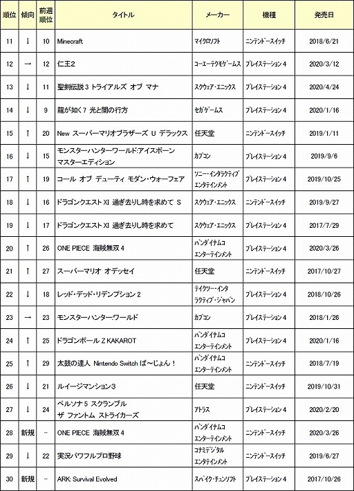 画像ギャラリー No.003のサムネイル画像 / ゲオ,2020年5月3週目の中古ゲームソフト週間売上ランキングTOP30を公開