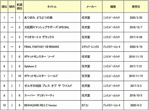 ゲオ 年5月4週目の中古ゲームソフト週間売上ランキングtop30を公開