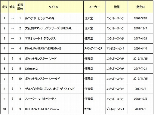 2020ǯ54ܤťॽեȽ󥭥TOP30