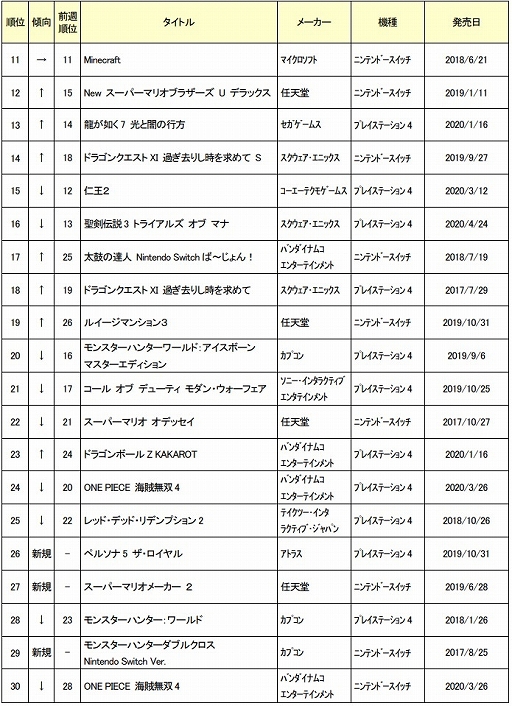 2020ǯ54ܤťॽեȽ󥭥TOP30