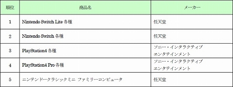 画像ギャラリー No.003のサムネイル画像 / ゲオが「2020年上半期ゲーム販売数量ランキング」を公開。新品ゲームソフトでは「あつまれ どうぶつの森」が1位を獲得