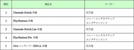 画像ギャラリー No.005のサムネイル画像 / ゲオが「2020年上半期ゲーム販売数量ランキング」を公開。新品ゲームソフトでは「あつまれ どうぶつの森」が1位を獲得