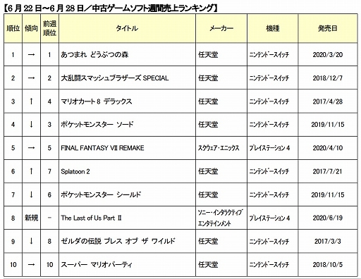 画像ギャラリー No.001のサムネイル画像 / ゲオ,2020年6月4週目の中古ゲームソフト週間売上ランキングTOP30を公開