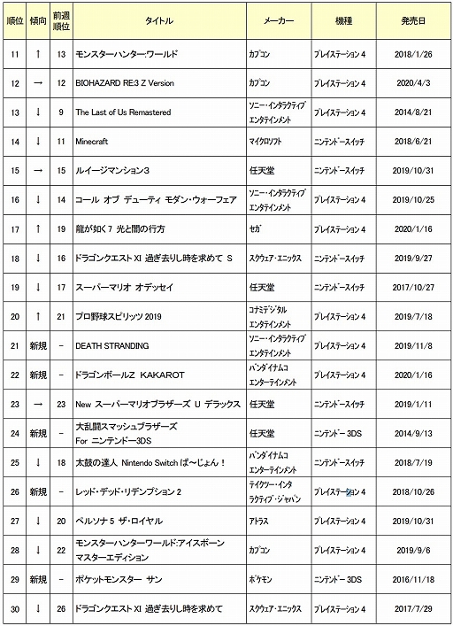 ゲオ 年6月4週目の中古ゲームソフト週間売上ランキングtop30を公開