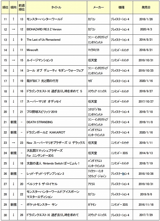 2020ǯ64ܤťॽեȽ󥭥TOP30