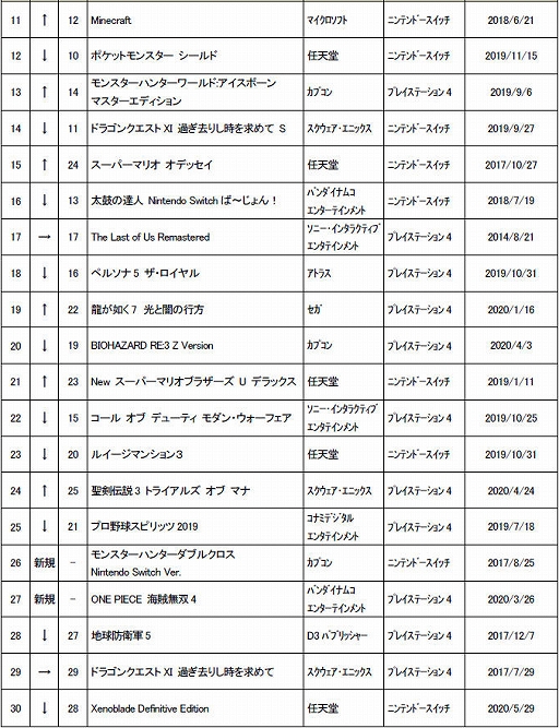 ���������꡼ No.003�Υ���ͥ������ / ������2020ǯ7��2���ܤ���ť����ॽ�եȽ�������󥭥�TOP30�����