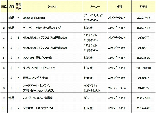 ���������꡼ No.002�Υ���ͥ������ / ������2020ǯ7��2���ܤο��ʥ����ॽ�եȽ�������󥭥�TOP10�����