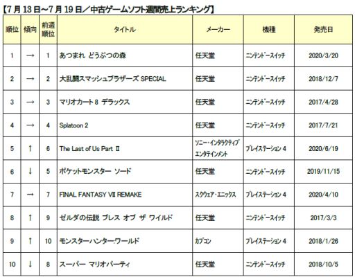 ゲオ 7月3週目の中古ゲームソフト週間売上ランキングtop30を発表