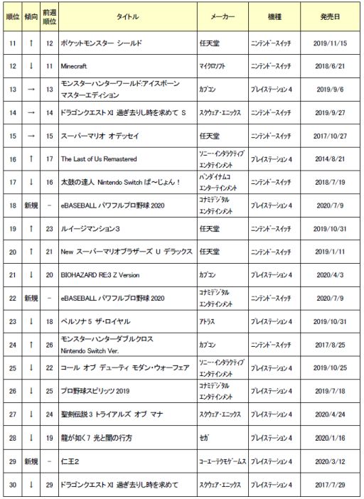 画像ギャラリー No.002のサムネイル画像 / ゲオ,7月3週目の中古ゲームソフト週間売上ランキングTOP30を発表